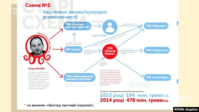 І теж – від конкретного постачальника – компанії з орбіти відомого фармбізнесмена Петра Багрія