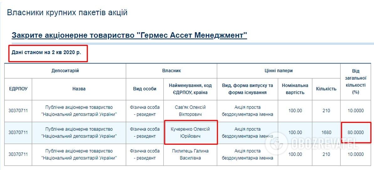 По состоянию на второй квартал 2020 г. владельцами ЗАО "Гермес Ассет Менеджмент" являются четыре человека. Самая большая доля в 80% – у Алексея Кучеренко. qtxiddqiqrziqzqglv