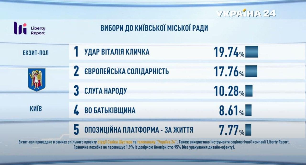 Местные выборы: что говорят экзитполы (обзор) - 2 - изображение