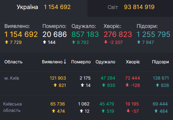 Данные по заболеваемости коронавирусом в Киеве и области