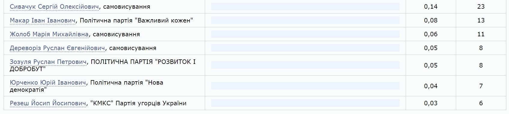 Данные ЦИК по результатам обработки 34,18% протоколов