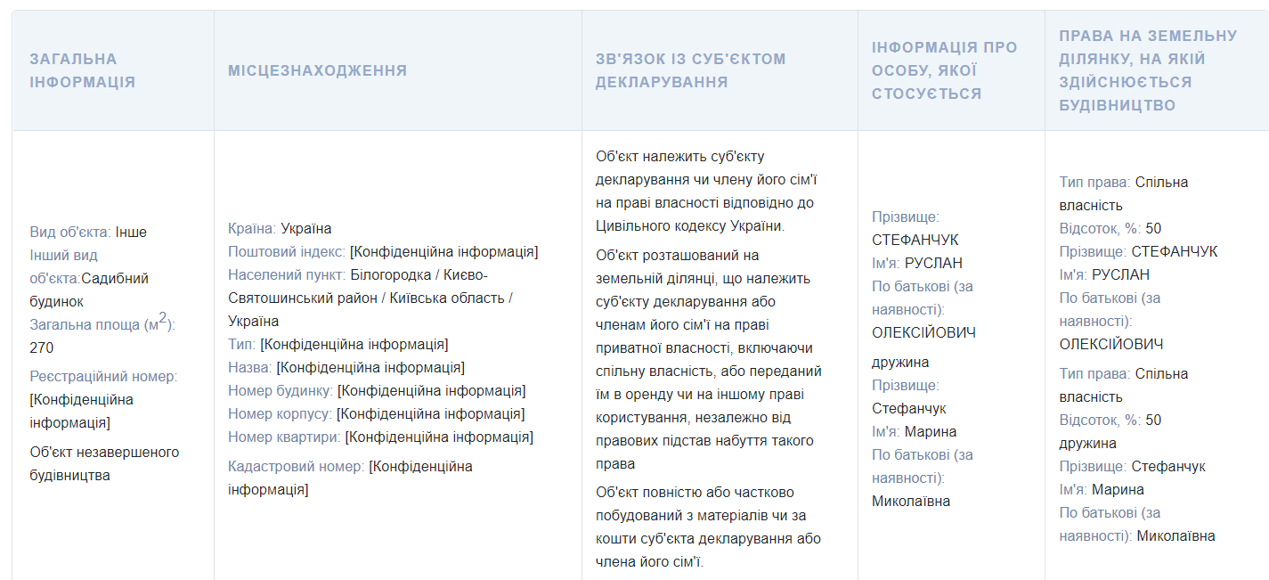 Депутат Стефанчук задекларировал недостроенный особняк.