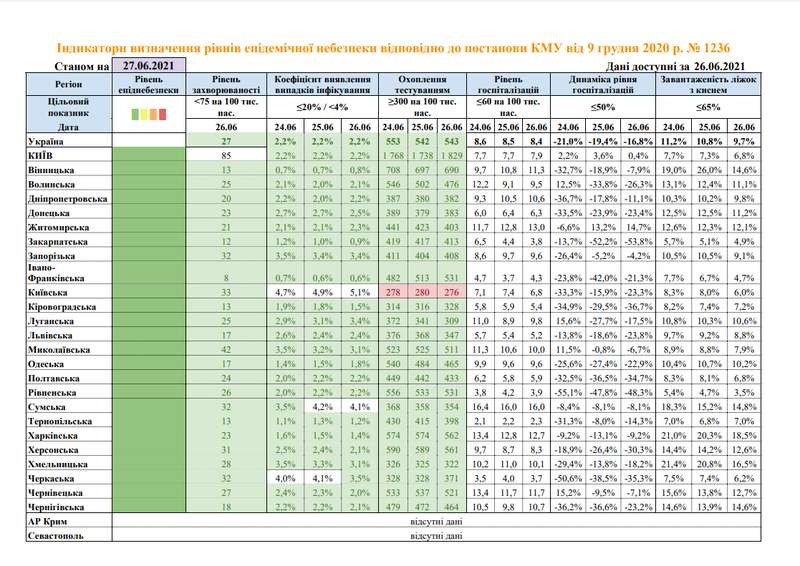 Киевская область по одному из показателей Минздрава соответствует критериям красной зоны qzeiqrqiqqdidezglv