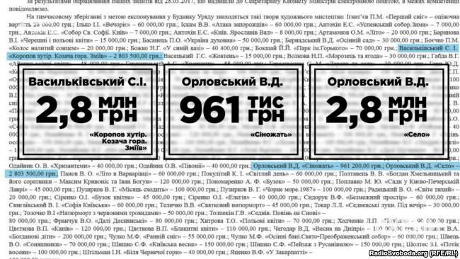 У кабінеті прем’єра висять три картини вартістю у понад 6,5 мільйона гривень