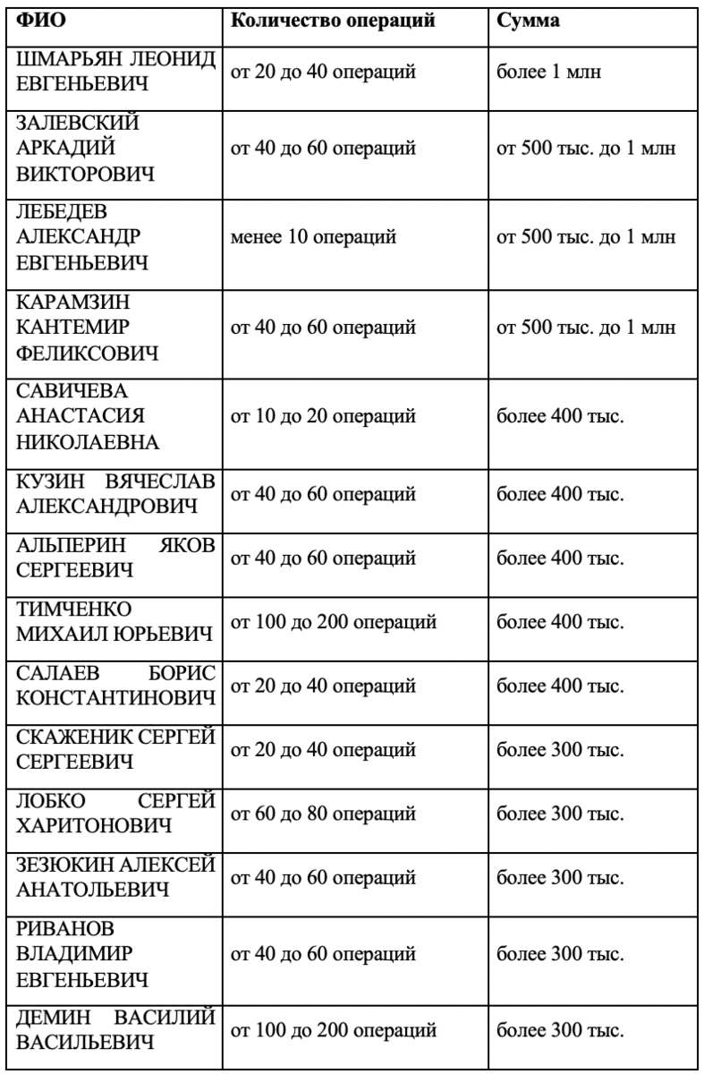 Досье на спонсоров ФБК*: ТОП-100 жертвователей фонда