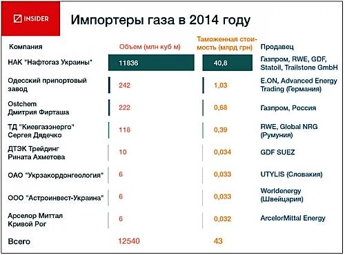 импортеры газа