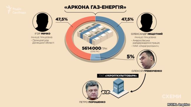 Співвласник «Аркони» Гребенченко на початку 2000-х працював на підприємстві «Укропткульттовари», кінцевим бенефіціарним власником якого був і досі залишається Порошенко