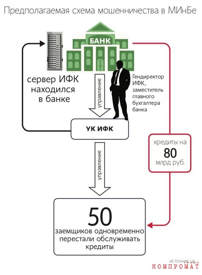 ЦБ обнаружил в санируемом МИнБе «центр управления полетами» за 80 миллиардов рублей qzeihqiddqiqdtglv